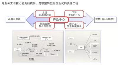 配件聯盟與汽配電商的成長之痛 汽車CRM客戶管理系統的實踐與反思